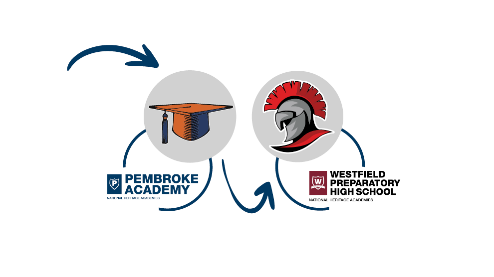 Pembroke and Westfield Prep Mascots